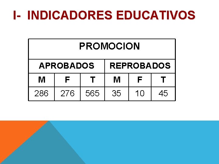 I- INDICADORES EDUCATIVOS PROMOCION APROBADOS REPROBADOS M F T 286 276 565 35 10