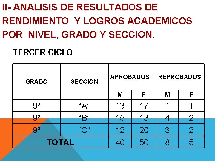 II- ANALISIS DE RESULTADOS DE RENDIMIENTO Y LOGROS ACADEMICOS POR NIVEL, GRADO Y SECCION.