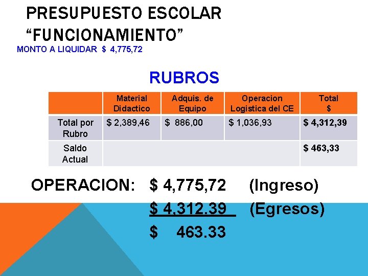 PRESUPUESTO ESCOLAR “FUNCIONAMIENTO” MONTO A LIQUIDAR $ 4, 775, 72 RUBROS Material Didactico Total