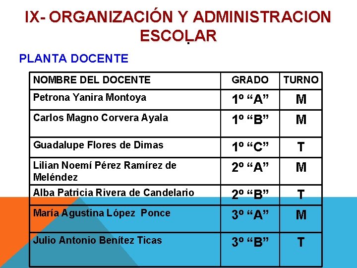 IX- ORGANIZACIÓN Y ADMINISTRACION ESCOLAR. PLANTA DOCENTE NOMBRE DEL DOCENTE GRADO TURNO Petrona Yanira