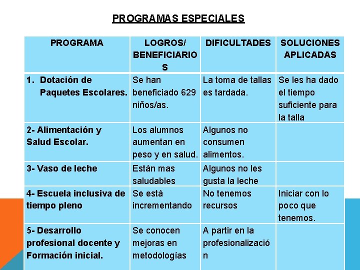 PROGRAMAS ESPECIALES PROGRAMA LOGROS/ DIFICULTADES SOLUCIONES BENEFICIARIO APLICADAS S 1. Dotación de Se han