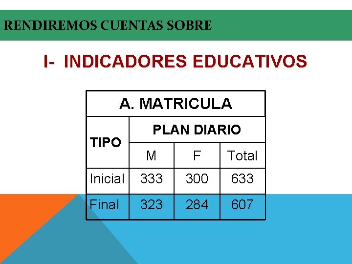 RENDIREMOS CUENTAS SOBRE I- INDICADORES EDUCATIVOS A. MATRICULA TIPO PLAN DIARIO M F Total