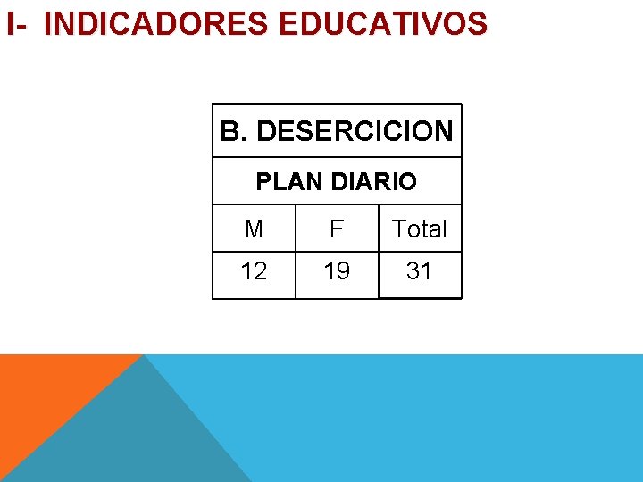 I- INDICADORES EDUCATIVOS B. DESERCICION PLAN DIARIO M F Total 12 19 31 