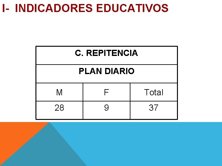 I- INDICADORES EDUCATIVOS C. REPITENCIA PLAN DIARIO M F Total 28 9 37 