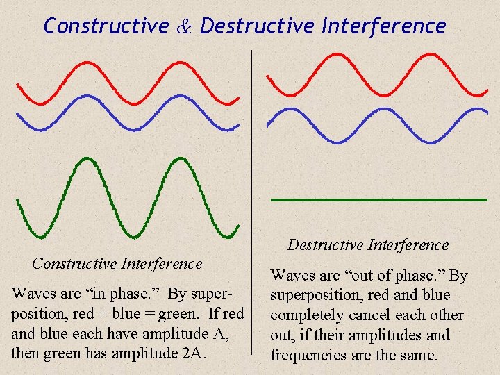 Constructive & Destructive Interference Constructive Interference Waves are “in phase. ” By superposition, red