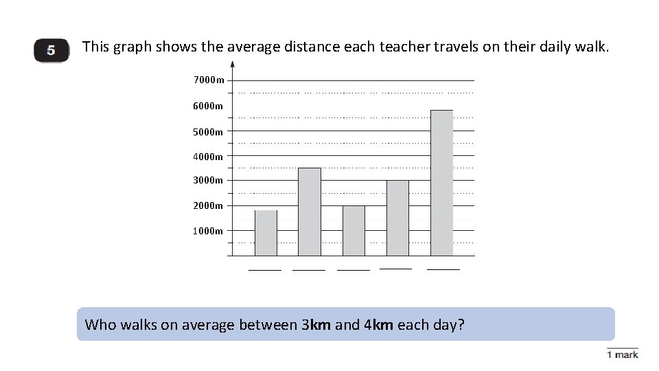 This graph shows the average distance each teacher travels on their daily walk. 7000