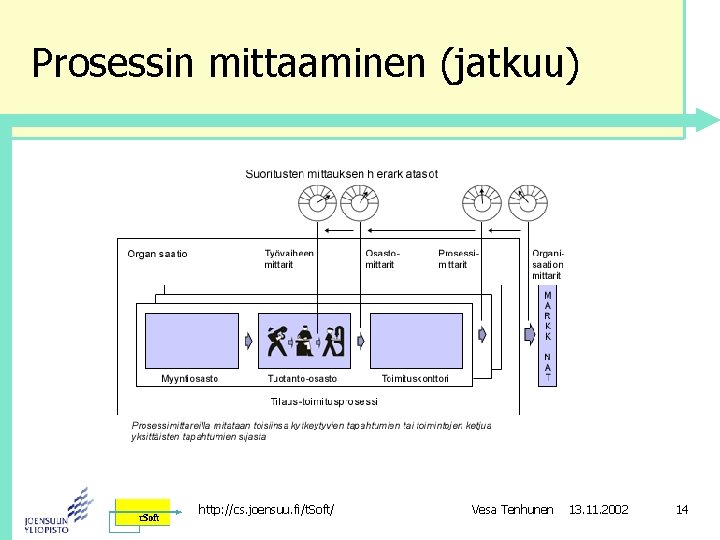 Prosessin mittaaminen (jatkuu) http: //cs. joensuu. fi/t. Soft/ Vesa Tenhunen 13. 11. 2002 14