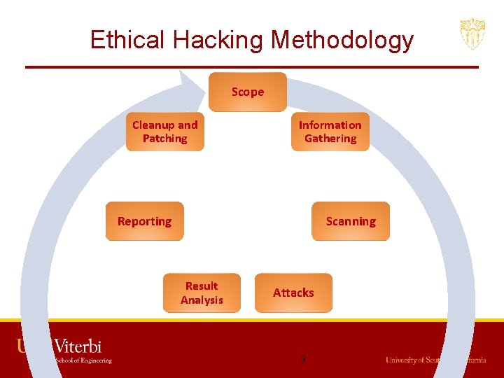 Ethical Hacking Methodology Scope Cleanup and Patching Information Gathering Reporting Scanning Result Analysis Attacks