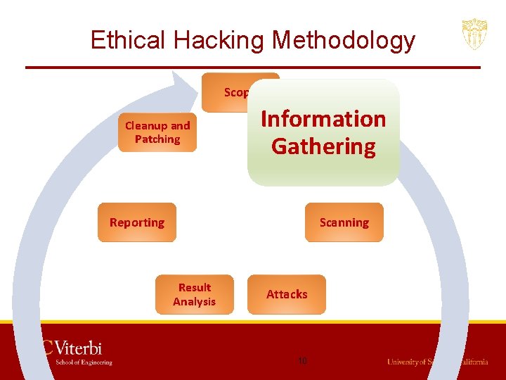 Ethical Hacking Methodology Scope Cleanup and Patching Information Gathering Reporting Scanning Result Analysis Attacks