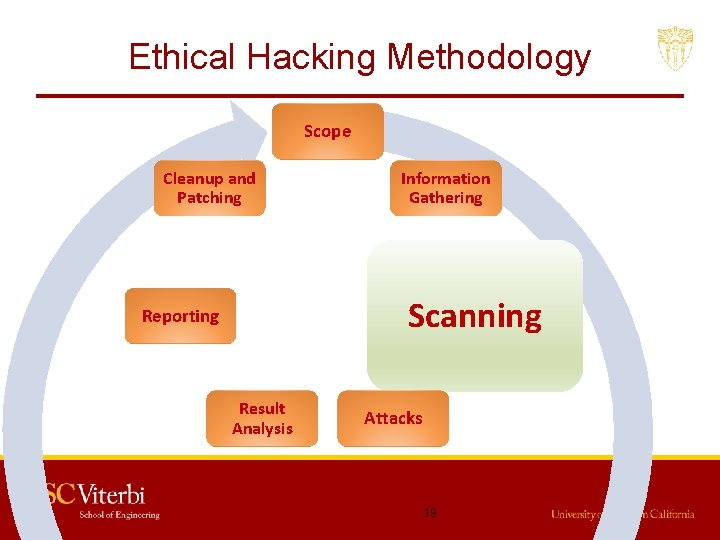 Ethical Hacking Methodology Scope Cleanup and Patching Information Gathering Scanning Reporting Result Analysis Attacks