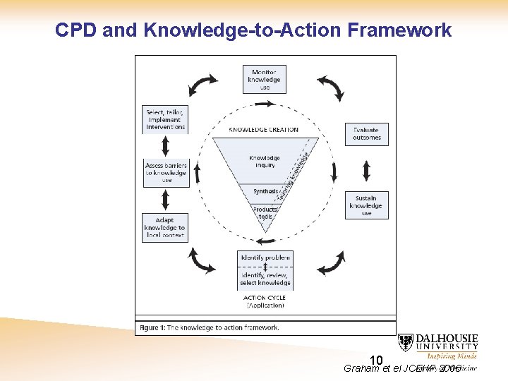 CPD and Knowledge-to-Action Framework 10 Graham et el JCEHP 2006 
