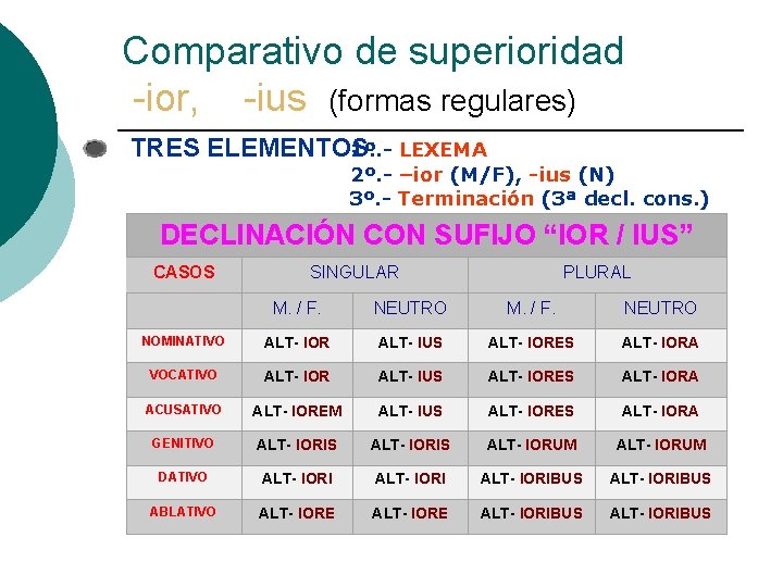 Comparativo de superioridad -ior, -ius (formas regulares) TRES ELEMENTOS: 1º. - LEXEMA 2º. -