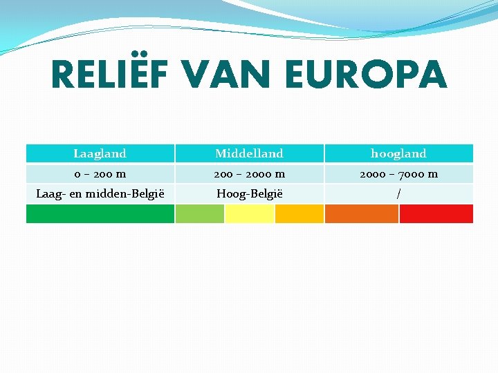 RELIËF VAN EUROPA Laagland Middelland hoogland 0 – 200 m 200 – 2000 m