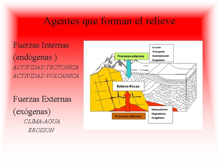 Agentes que forman el relieve Fuerzas Internas (endógenas ) ACTIVIDAD TECTONICA ACTIVIDAD VOLCANICA Fuerzas