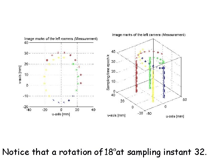 Notice that a rotation of at sampling instant 32. 