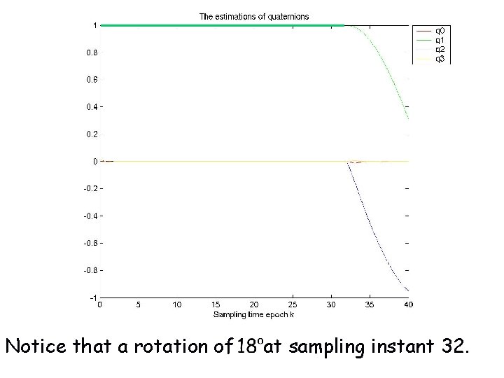 Notice that a rotation of at sampling instant 32. 