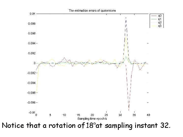 Notice that a rotation of at sampling instant 32. 