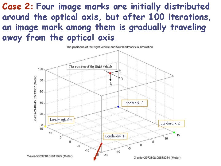 Case 2: Four image marks are initially distributed around the optical axis, but after