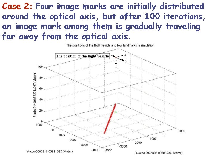 Case 2: Four image marks are initially distributed around the optical axis, but after