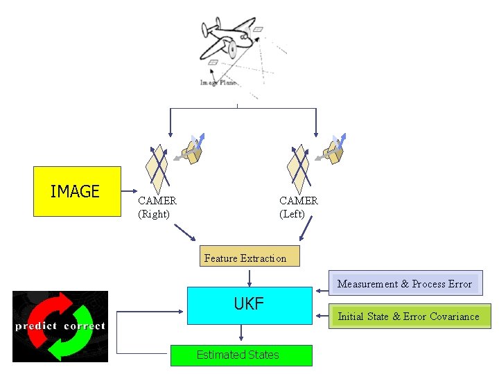 IMAGE CAMER (Right) CAMER (Left) Feature Extraction Measurement & Process Error UKF Estimated States