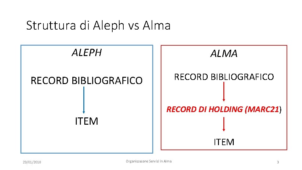 Struttura di Aleph vs Alma ALEPH ALMA RECORD BIBLIOGRAFICO ITEM RECORD DI HOLDING (MARC