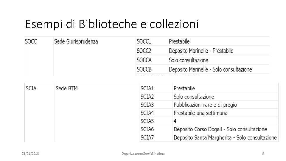 Esempi di Biblioteche e collezioni 23/01/2018 Organizzazone Servizi in Alma 9 