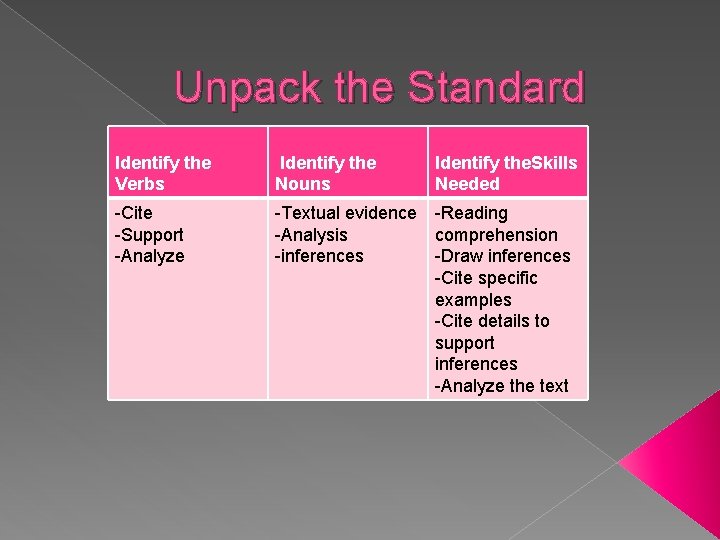 Unpack the Standard Identify the Verbs Identify the Nouns Identify the. Skills Needed -Cite