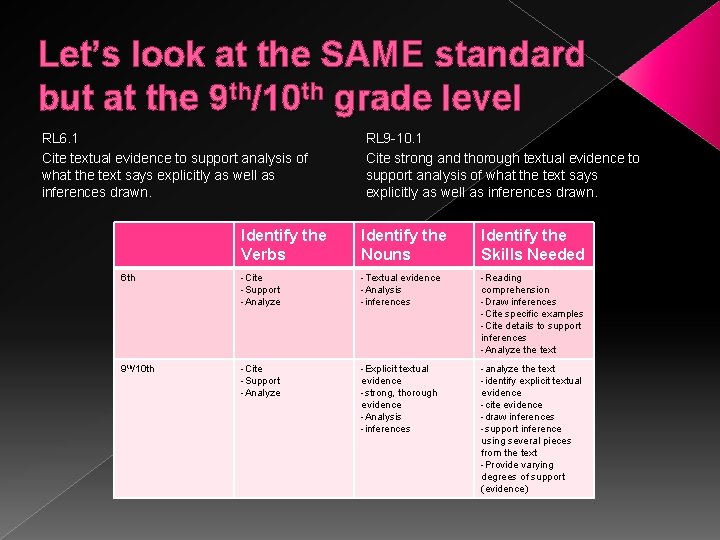 Let’s look at the SAME standard but at the 9 th/10 th grade level