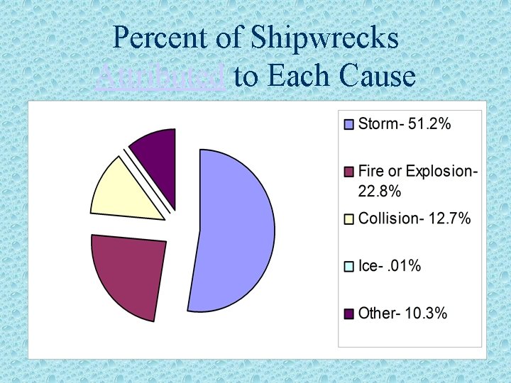 Percent of Shipwrecks Attributed to Each Cause 