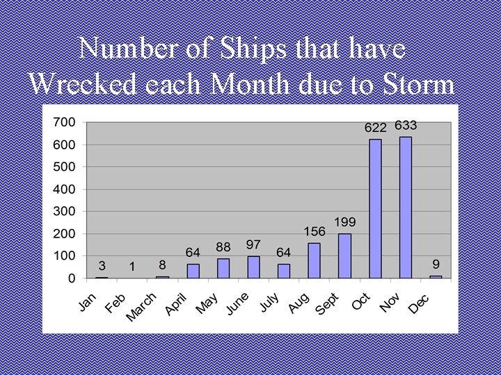 Number of Ships that have Wrecked each Month due to Storm 