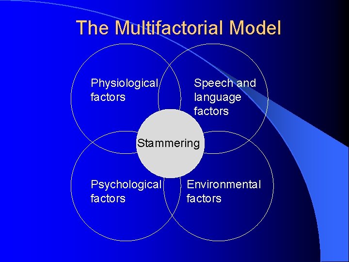 The Multifactorial Model Physiological factors Speech and language factors Stammering Psychological factors Environmental factors