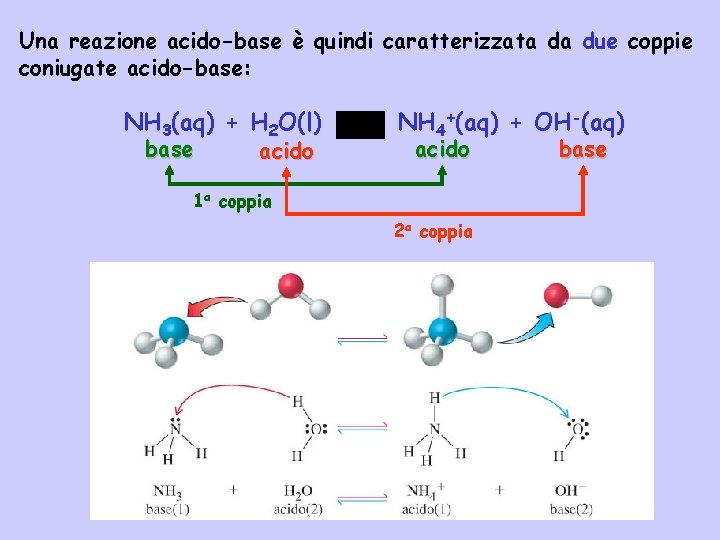 Una reazione acido-base è quindi caratterizzata da due coppie coniugate acido-base: NH 3(aq) +