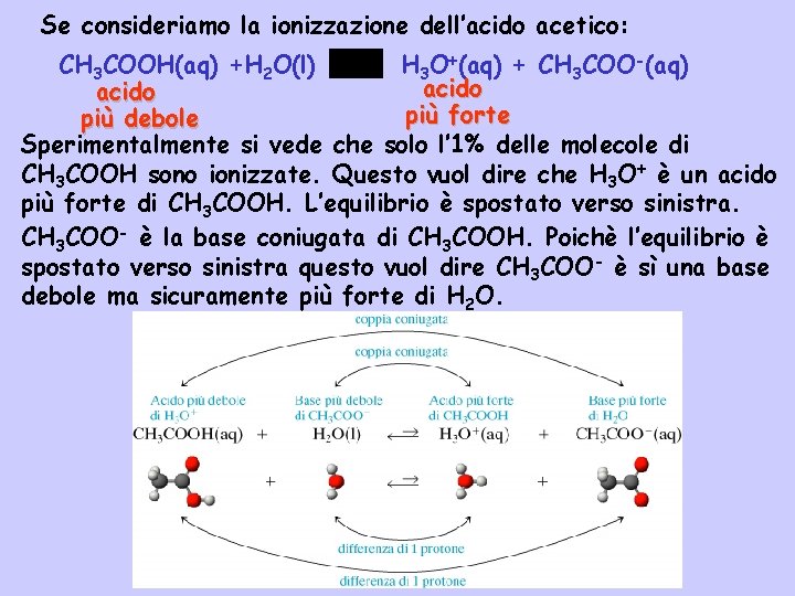Se consideriamo la ionizzazione dell’acido acetico: CH 3 COOH(aq) +H 2 O(l) H 3
