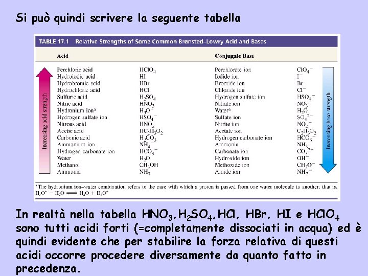 Si può quindi scrivere la seguente tabella In realtà nella tabella HNO 3, H