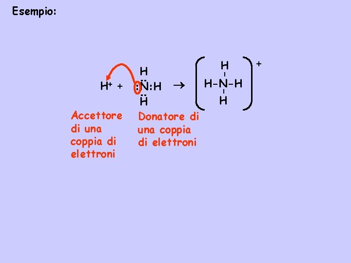 Esempio: H Accettore di una coppia di elettroni : : - - H+ +