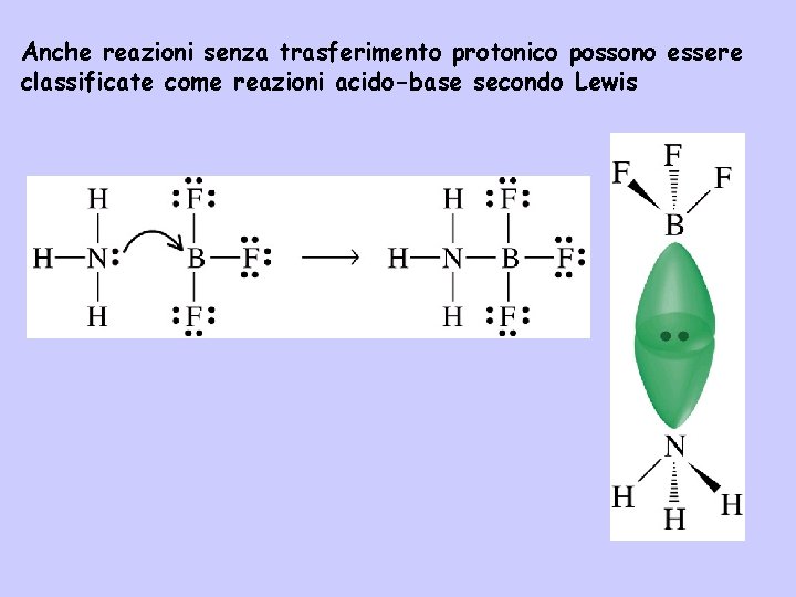 Anche reazioni senza trasferimento protonico possono essere classificate come reazioni acido-base secondo Lewis 