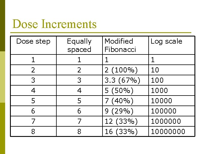 Dose Increments Dose step Equally spaced Modified Fibonacci Log scale 1 1 2 3 Dose Increments Dose step Equally spaced Modified Fibonacci Log scale 1 1 2 3