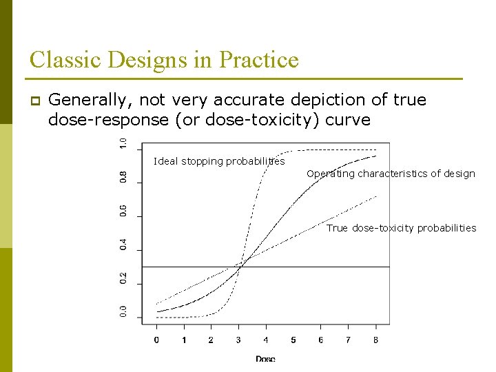 Classic Designs in Practice p Generally, not very accurate depiction of true dose-response (or Classic Designs in Practice p Generally, not very accurate depiction of true dose-response (or