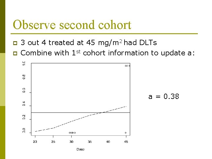 Observe second cohort p p 3 out 4 treated at 45 mg/m 2 had Observe second cohort p p 3 out 4 treated at 45 mg/m 2 had