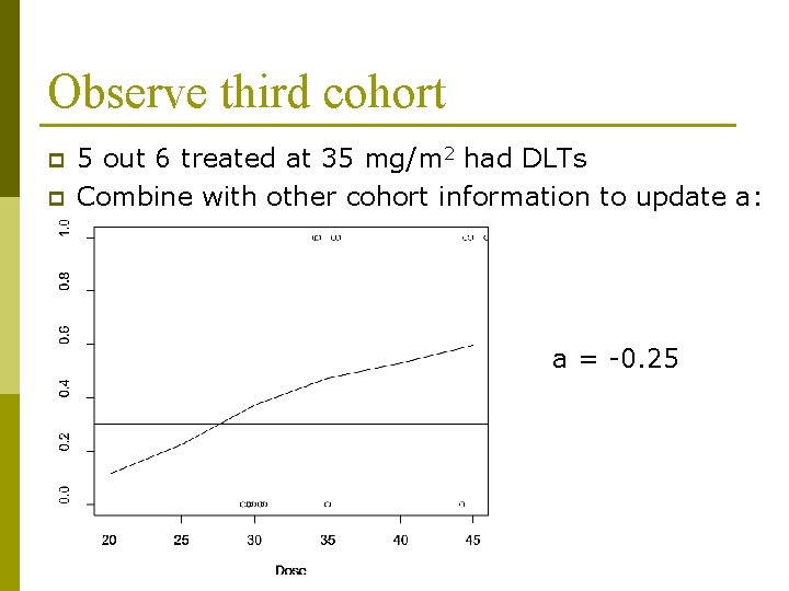 Observe third cohort p p 5 out 6 treated at 35 mg/m 2 had Observe third cohort p p 5 out 6 treated at 35 mg/m 2 had