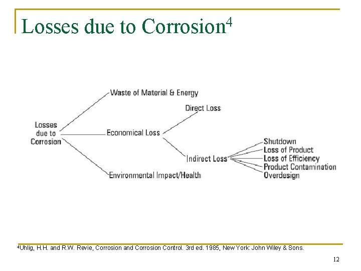 Losses due to Corrosion 4 4 Uhlig, H. H. and R. W. Revie, Corrosion