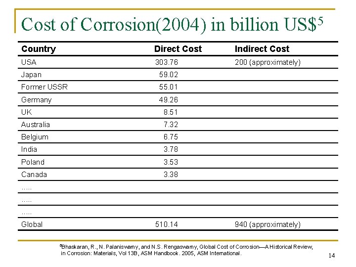 Cost of Corrosion(2004) in billion US$5 Country Direct Cost Indirect Cost USA 303. 76