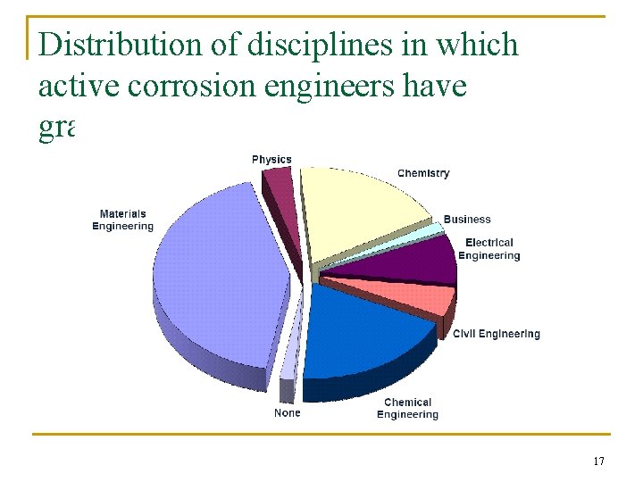 Distribution of disciplines in which active corrosion engineers have graduated 17 