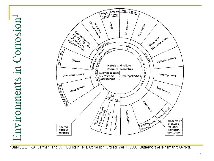 Environments in Corrosion 1 1 Sheir, L. L. , R. A. Jarman, and G.