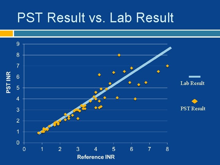 PST Result vs. Lab Result PST Result 