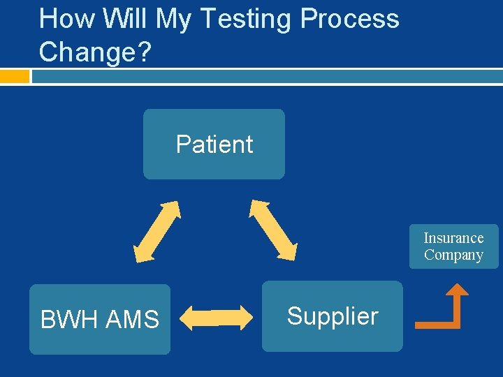 How Will My Testing Process Change? Patient Insurance Company BWH AMS Supplier 