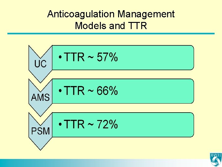 Anticoagulation Management Models and TTR 