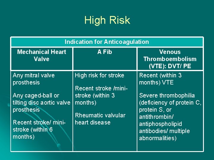 High Risk Indication for Anticoagulation Mechanical Heart Valve Any mitral valve prosthesis A Fib