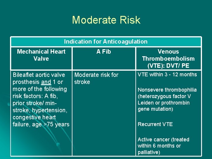 Moderate Risk Indication for Anticoagulation Mechanical Heart Valve A Fib Bileaflet aortic valve Moderate