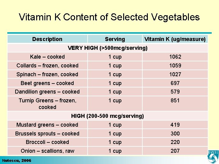 Vitamin K Content of Selected Vegetables Description Serving Vitamin K (ug/measure) VERY HIGH (>500